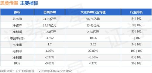 思美傳媒本周（4.8-4.12）收盤下跌9.24%，主力資金合計(jì)凈流出2978.38萬元